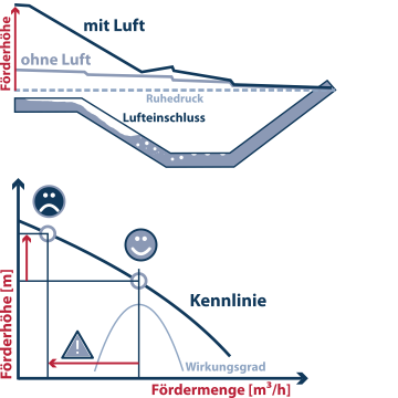 Luft bzw. Gase in der Anlage - der häufigste Grund für